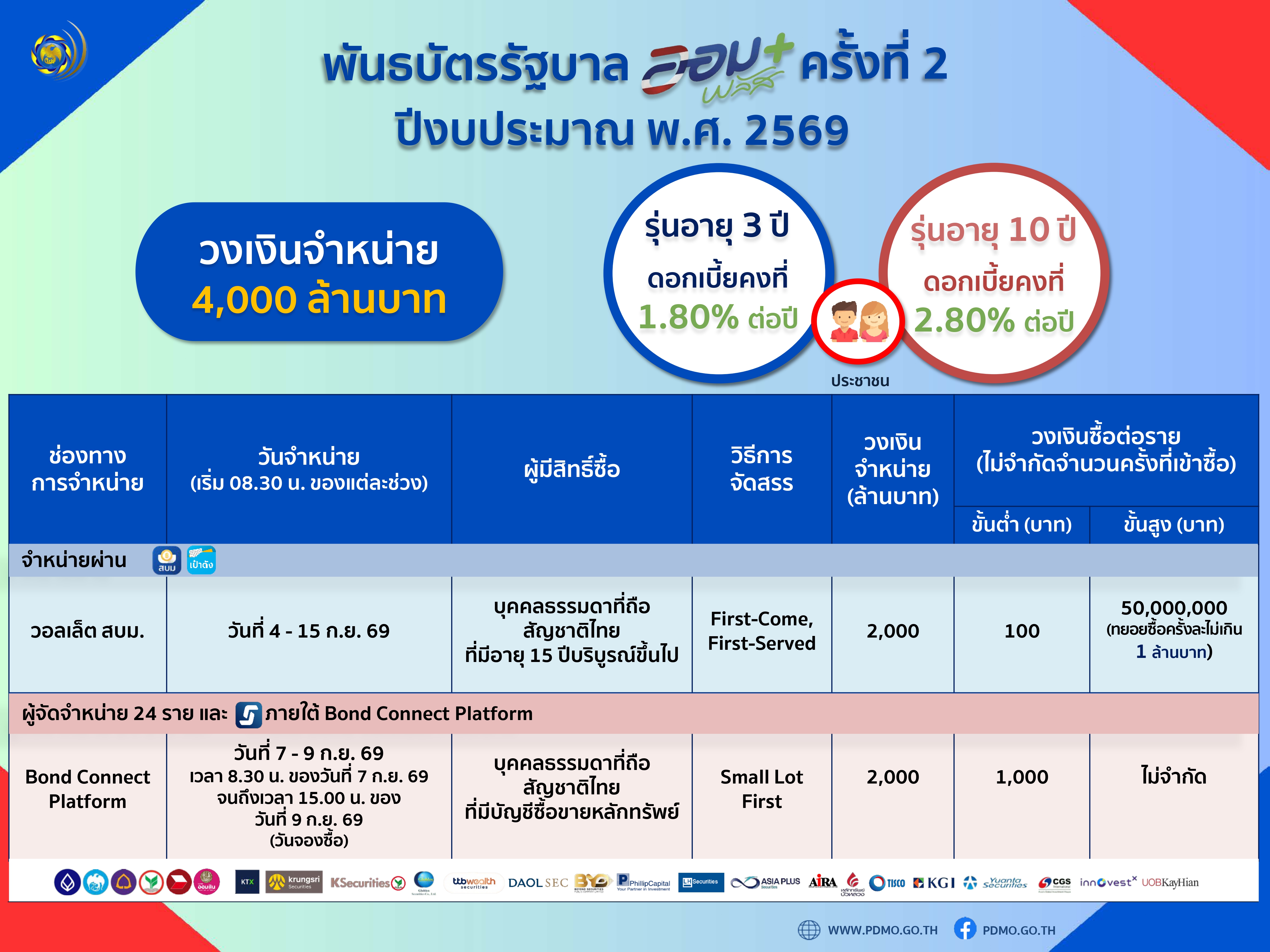 “พันธบัตรออมพลัส” ครั้งที่ 2 วงเงิน 4,000 ล้านบาท  เริ่ม 4 กันยายนนี้-image-0