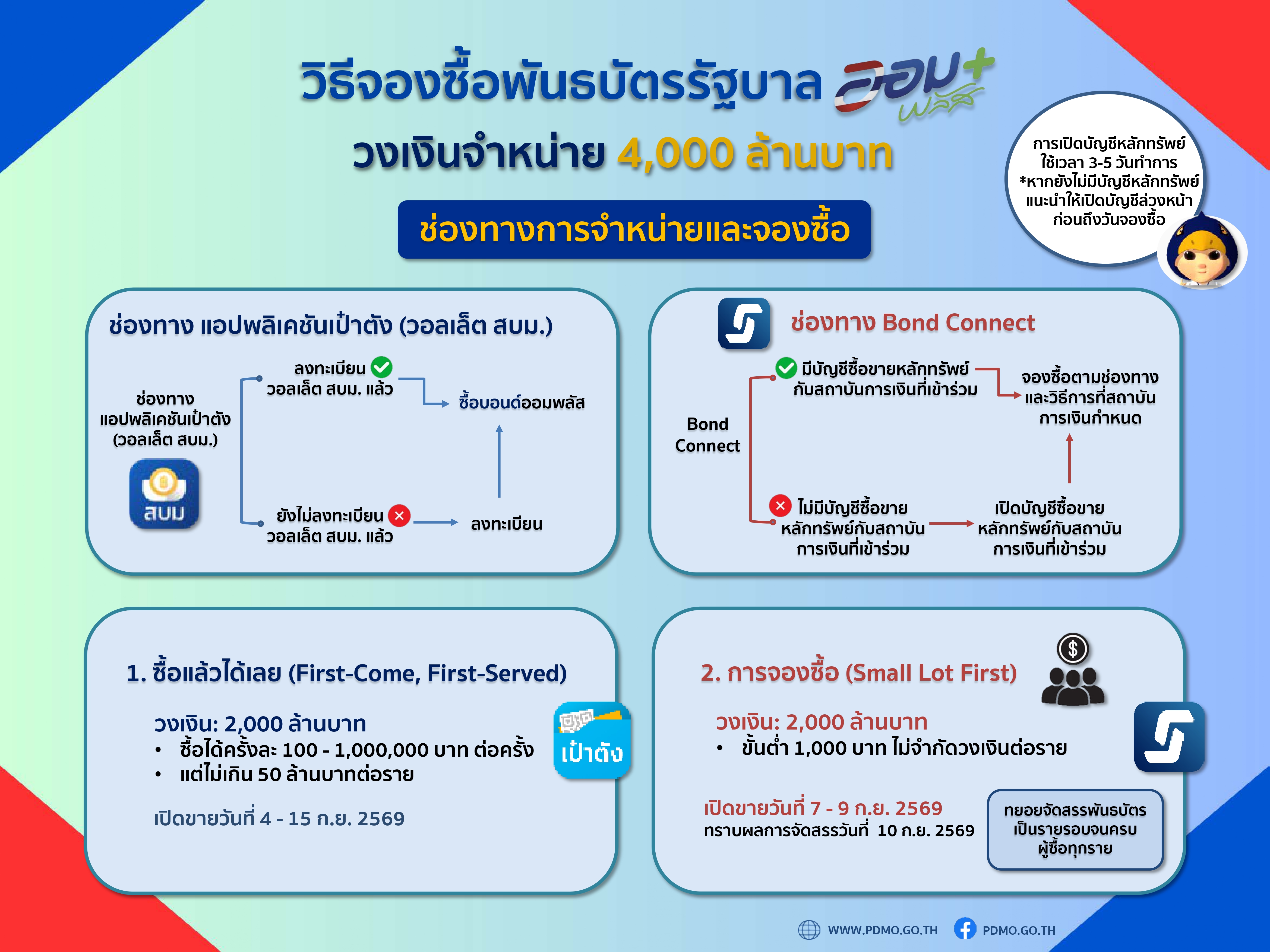 “พันธบัตรออมพลัส” ครั้งที่ 2 วงเงิน 4,000 ล้านบาท  เริ่ม 4 กันยายนนี้-image-1