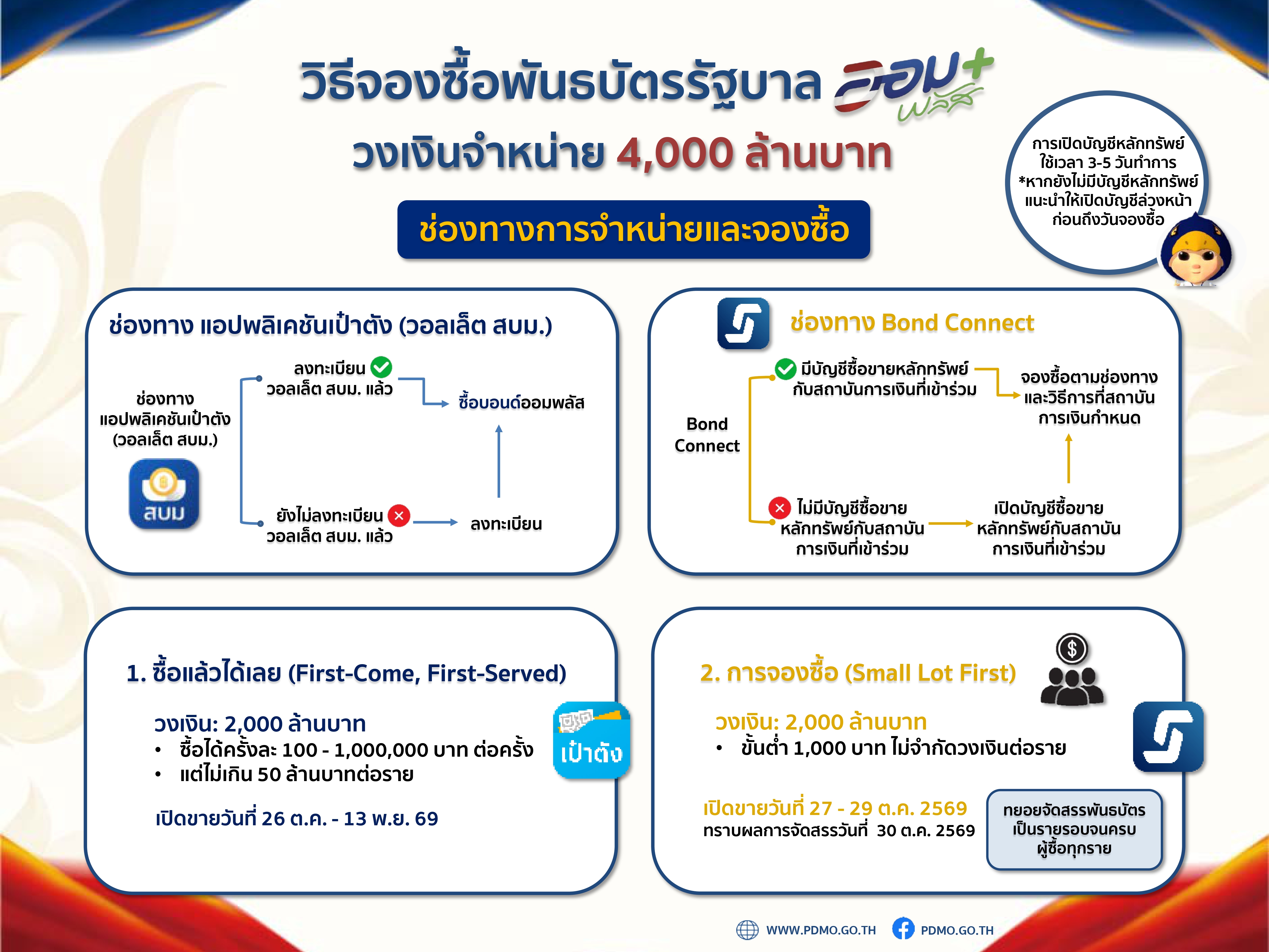 “พันธบัตรออมพลัส” เดือนตุลาคม 2569 มาแล้ว วงเงิน 4,000 ล้านบาท เริ่ม 26 ตุลาคมนี้-image-1