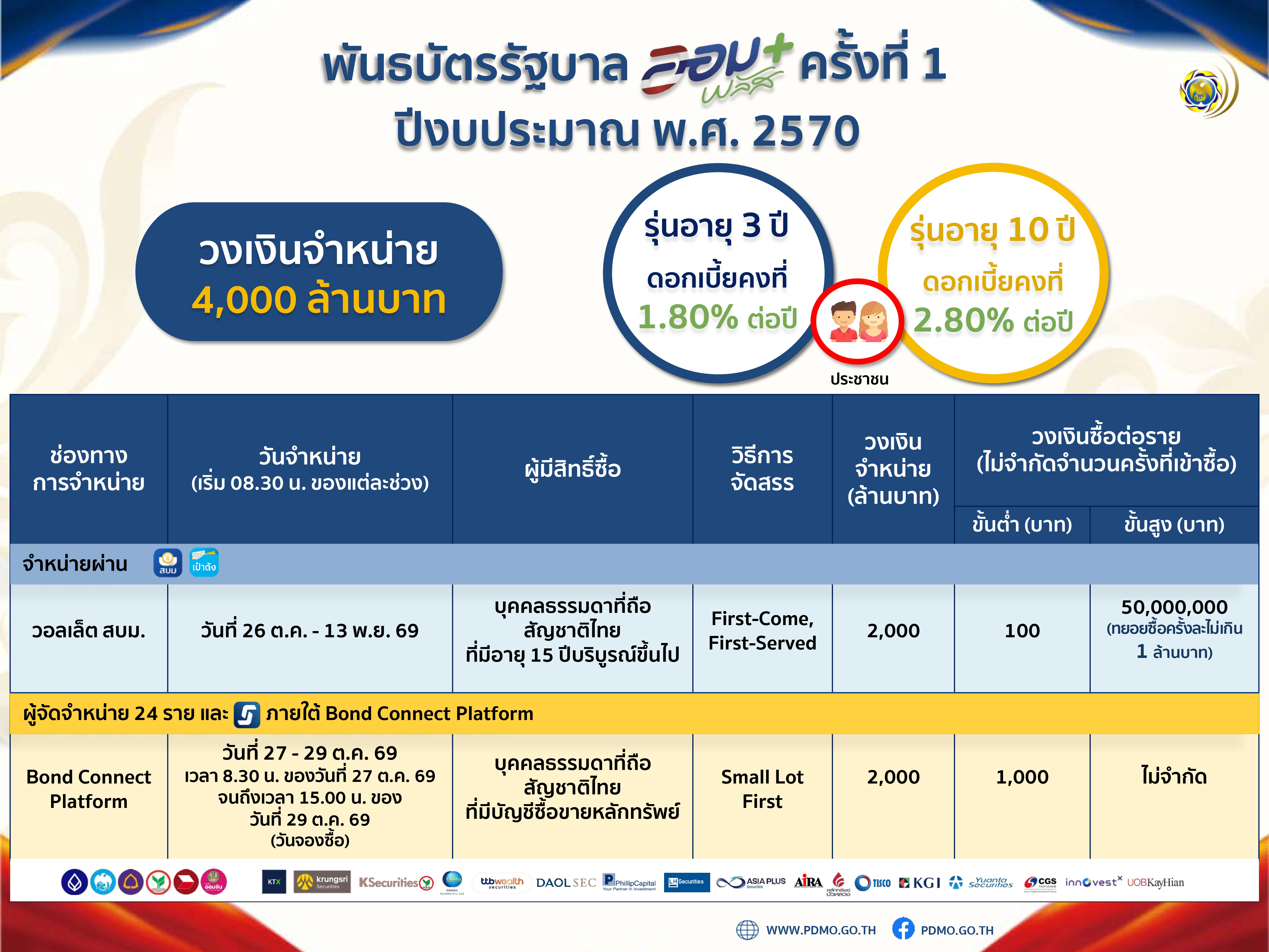 “พันธบัตรออมพลัส” เดือนตุลาคม 2569 มาแล้ว วงเงิน 4,000 ล้านบาท เริ่ม 26 ตุลาคมนี้-image-0